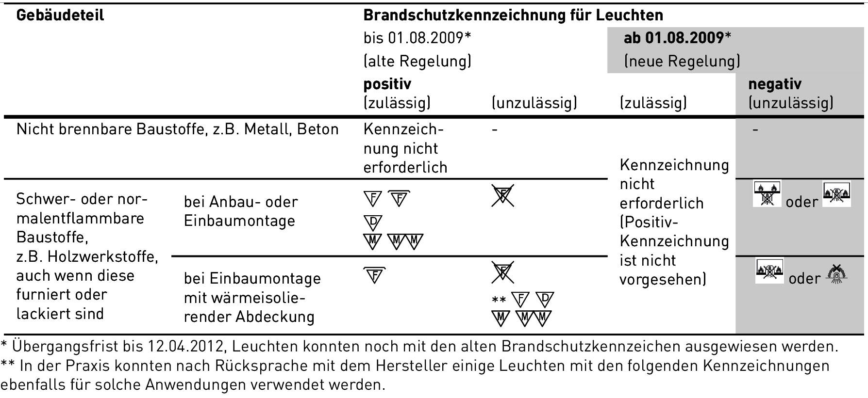 Abfallkennzeichnung - Symbolschild Leuchtstoffröhren direkt beim