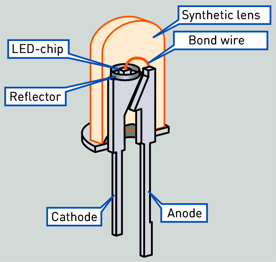 Light-emitting diodes (LED) - Leuchtmittelarten