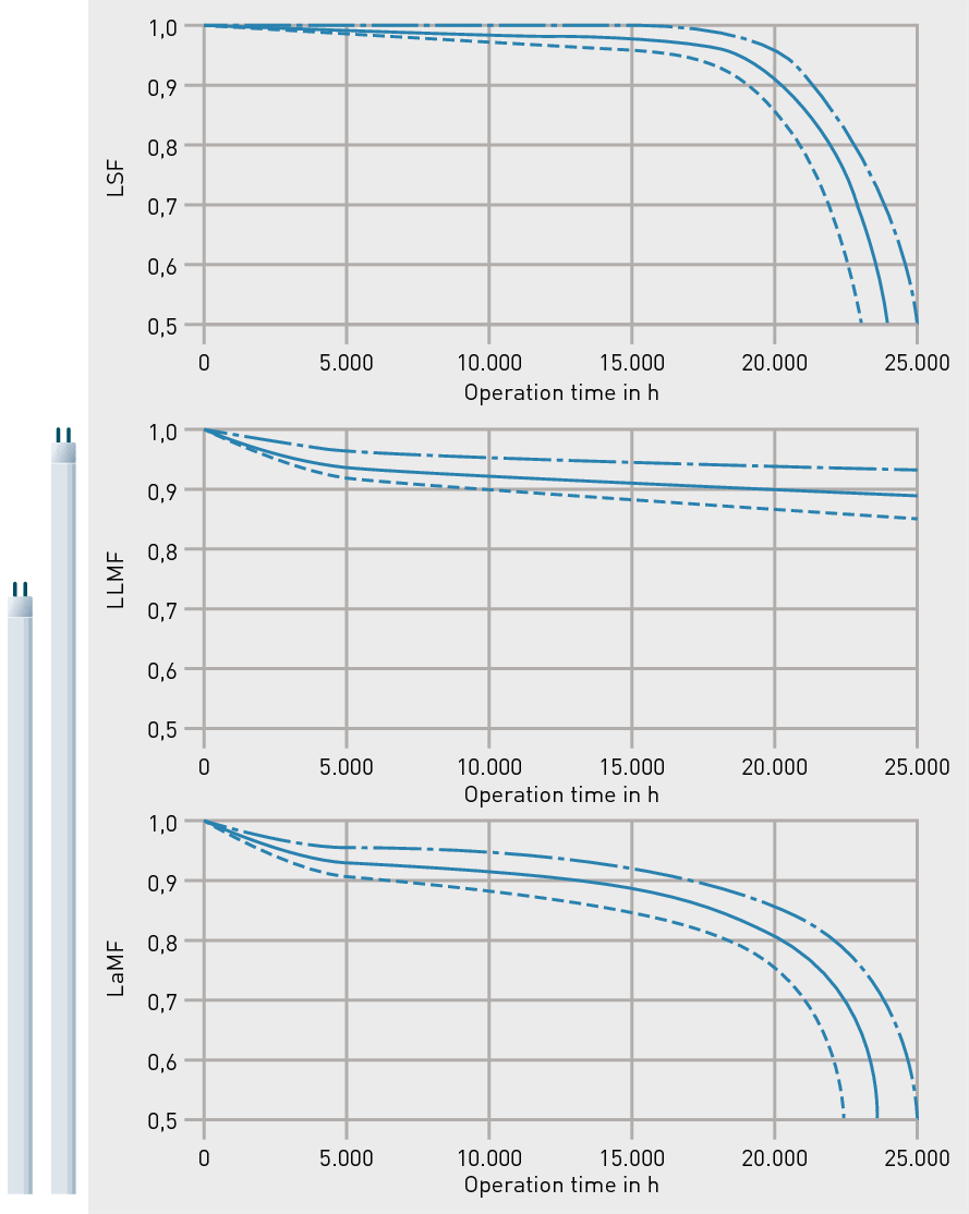 Lamp Lumen Depreciation Chart