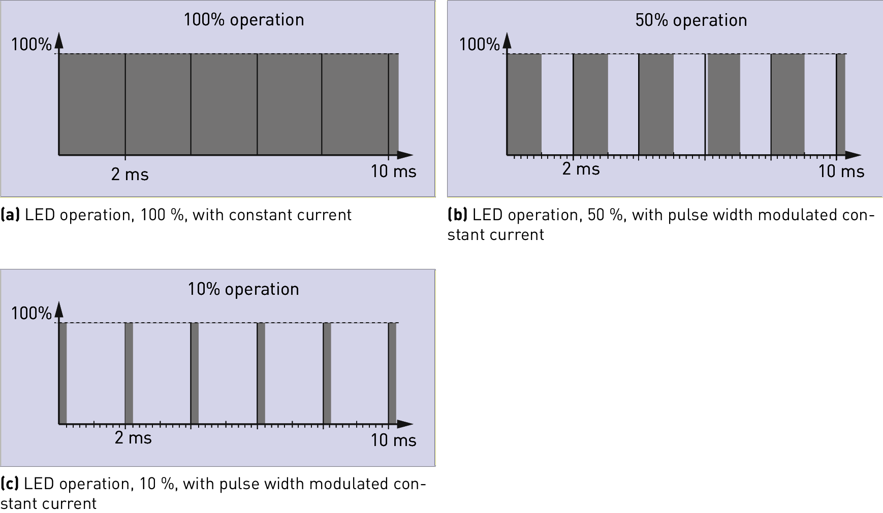 by pulse-width-modulation (PWM) or operational current regulation