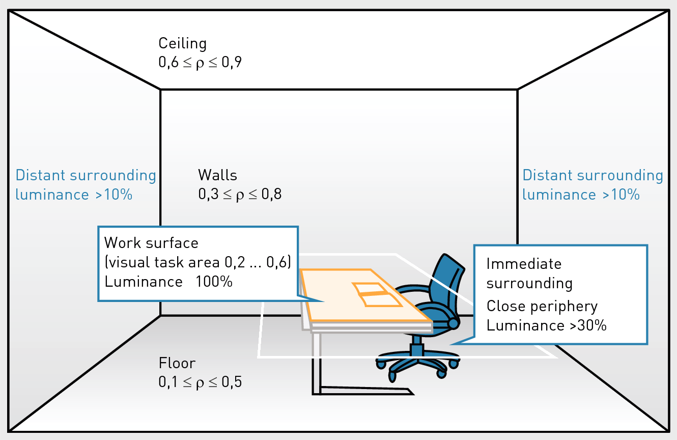 Lighting Distribution Chart