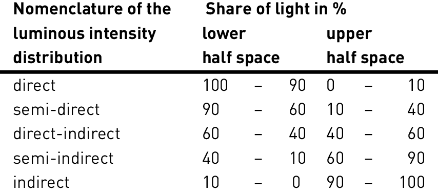 Luminous Flux Chart